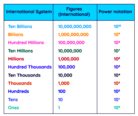 know-the-international-numeral-system-in-decimals-their-daily-life