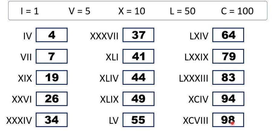 Roman Numerals and Place Value in Mathematics